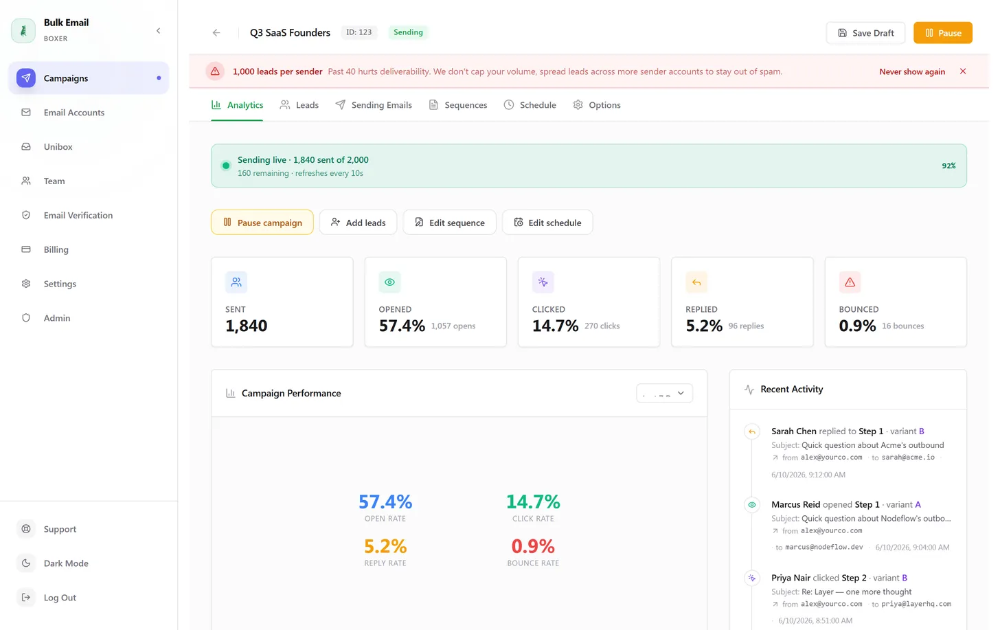 The campaign analytics screen with open, click and reply rates and a live activity feed